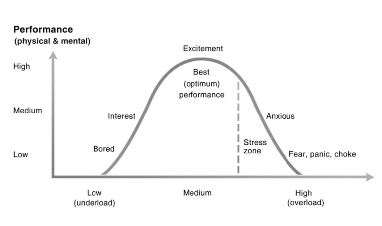 Final Arousal And Perform